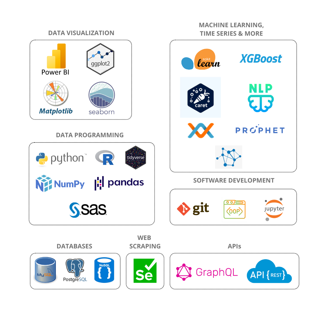 technologies